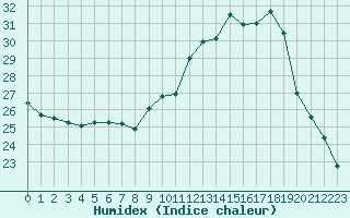 Courbe de l'humidex pour Saint-Ciers-sur-Gironde (33)