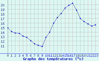 Courbe de tempratures pour Renwez (08)