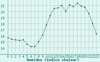 Courbe de l'humidex pour Guidel (56)