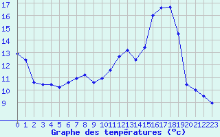 Courbe de tempratures pour Troyes (10)