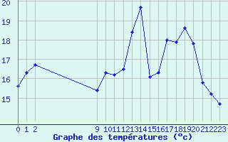 Courbe de tempratures pour Bulson (08)