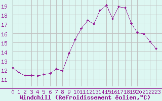 Courbe du refroidissement olien pour Landivisiau (29)