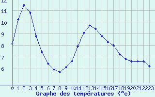 Courbe de tempratures pour Chamonix-Mont-Blanc (74)