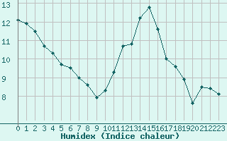 Courbe de l'humidex pour Montret (71)