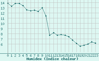 Courbe de l'humidex pour Trappes (78)