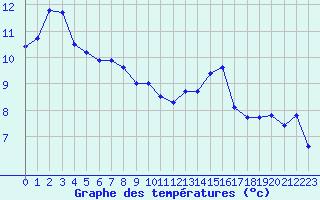 Courbe de tempratures pour Bastia (2B)