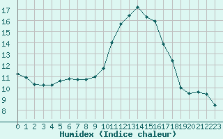 Courbe de l'humidex pour Bziers-Centre (34)