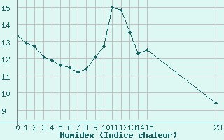 Courbe de l'humidex pour Boulaide (Lux)