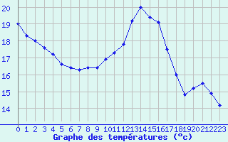 Courbe de tempratures pour Le Bourget (93)