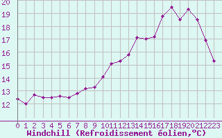 Courbe du refroidissement olien pour Brive-Laroche (19)