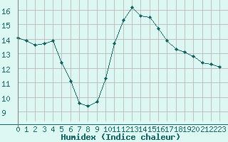 Courbe de l'humidex pour Perpignan Moulin  Vent (66)