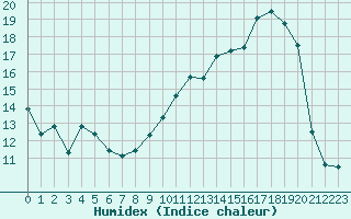 Courbe de l'humidex pour Mcon (71)