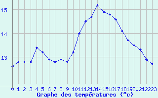Courbe de tempratures pour Lamballe (22)