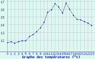 Courbe de tempratures pour Porquerolles (83)
