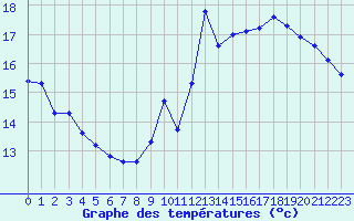 Courbe de tempratures pour Aniane (34)