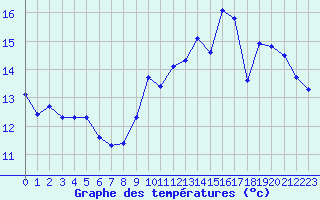 Courbe de tempratures pour La Baeza (Esp)