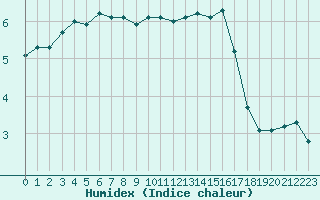 Courbe de l'humidex pour Corny-sur-Moselle (57)