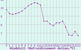 Courbe du refroidissement olien pour Pirou (50)