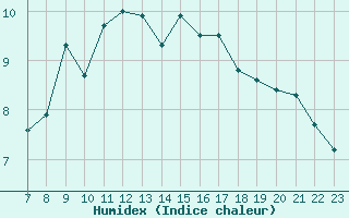 Courbe de l'humidex pour San Chierlo (It)