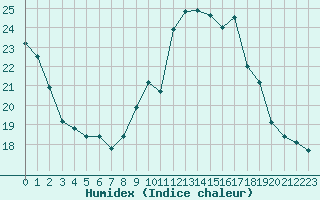 Courbe de l'humidex pour Cap Cpet (83)