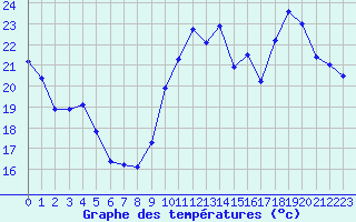 Courbe de tempratures pour Cap de la Hve (76)