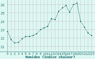 Courbe de l'humidex pour Nancy - Essey (54)