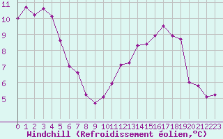Courbe du refroidissement olien pour Narbonne-Ouest (11)