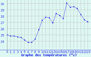 Courbe de tempratures pour Six-Fours (83)