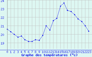 Courbe de tempratures pour Dax (40)