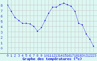 Courbe de tempratures pour Evreux (27)