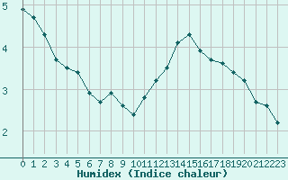 Courbe de l'humidex pour Challes-les-Eaux (73)