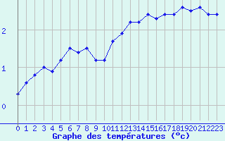 Courbe de tempratures pour Als (30)