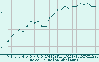 Courbe de l'humidex pour Als (30)