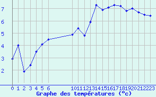 Courbe de tempratures pour Vias (34)