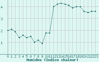 Courbe de l'humidex pour Bellengreville (14)