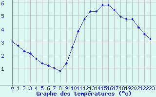 Courbe de tempratures pour Saint-Georges-d