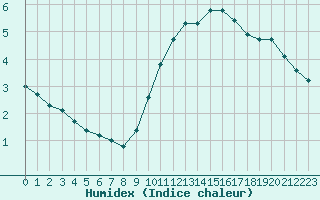 Courbe de l'humidex pour Saint-Georges-d'Oleron (17)