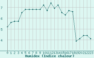 Courbe de l'humidex pour Langres (52) 