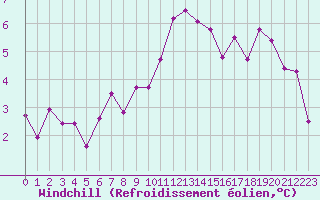 Courbe du refroidissement olien pour Strasbourg (67)