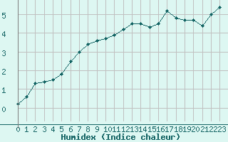 Courbe de l'humidex pour Mont-Aigoual (30)