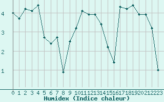 Courbe de l'humidex pour Brignogan (29)