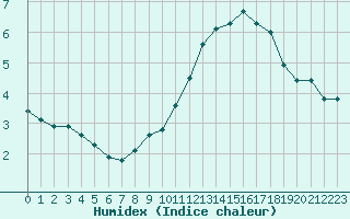 Courbe de l'humidex pour Mont-Saint-Vincent (71)