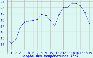 Courbe de tempratures pour Cernay (86)