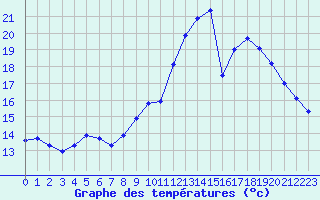 Courbe de tempratures pour Corsept (44)