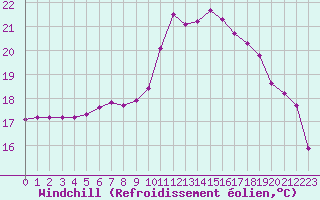 Courbe du refroidissement olien pour Ile d