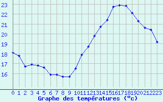 Courbe de tempratures pour Jan (Esp)