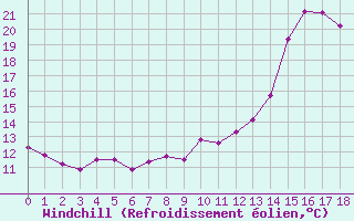 Courbe du refroidissement olien pour Evreux (27)