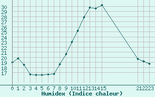 Courbe de l'humidex pour Saint-Germain-le-Guillaume (53)