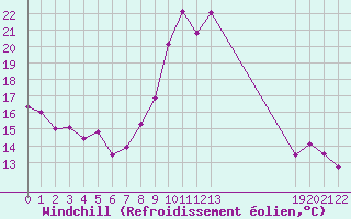 Courbe du refroidissement olien pour Saint-Haon (43)