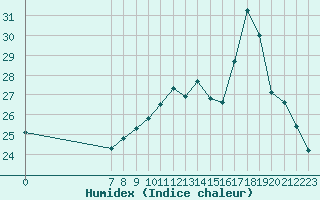 Courbe de l'humidex pour Valence d'Agen (82)